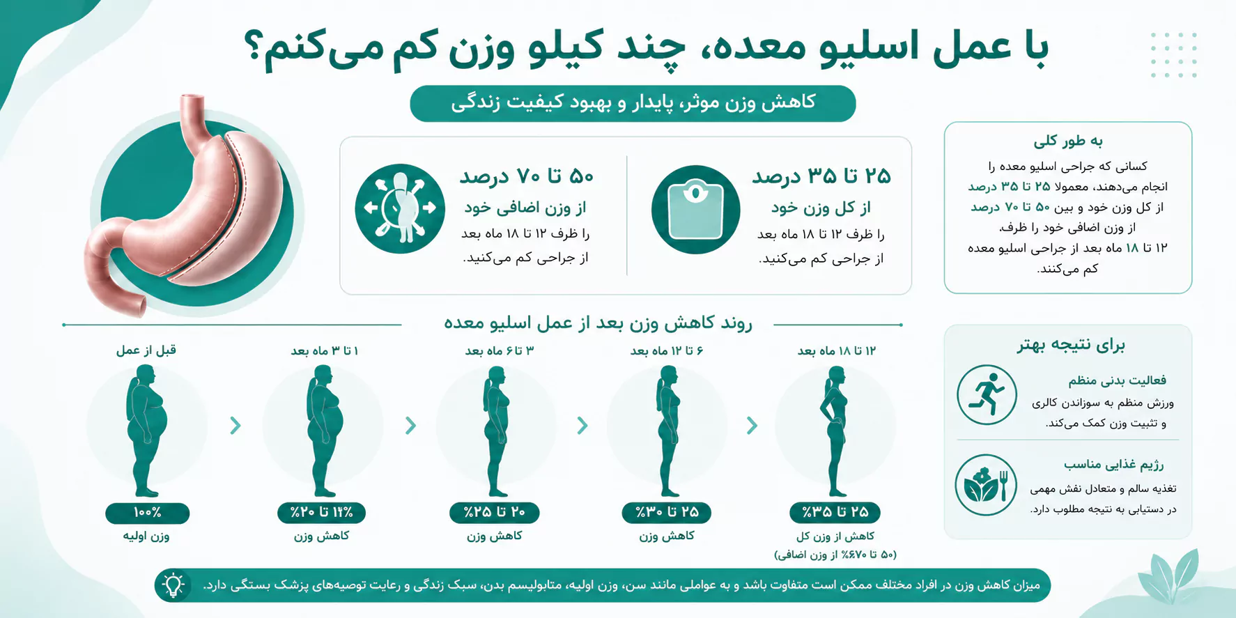 با عمل اسلیو چند کیلو کم میکنیم