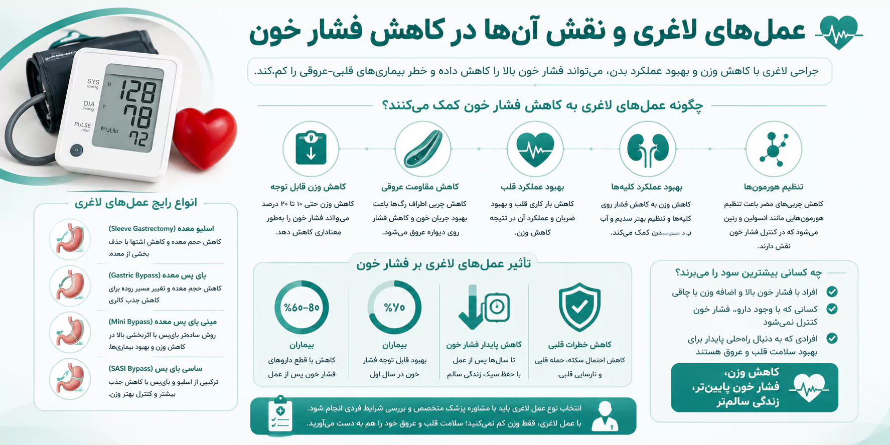 عمل‌های لاغری و نقش آن‌ها در کاهش فشار خون
